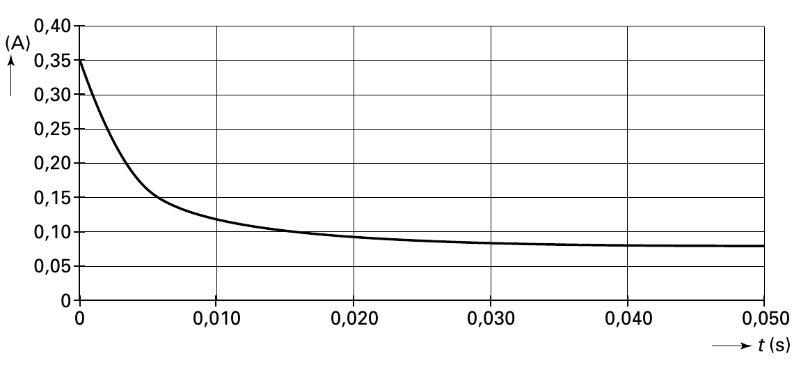 0,40 (A) 0,35 0,30 0,25 0,20 0,15 0,10 0,05 0 0 0,010 0,020 0,030 0,040 0,050 t (s)