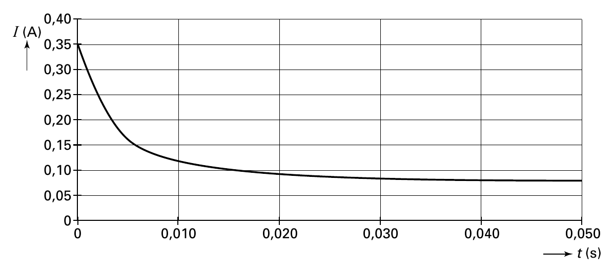 0,40 I (A) 0,35 0,30 0,25 0,20 0,15 0,10 0,05 0 0 0,010 0,020 0,030 0,040 0,050 t (s)