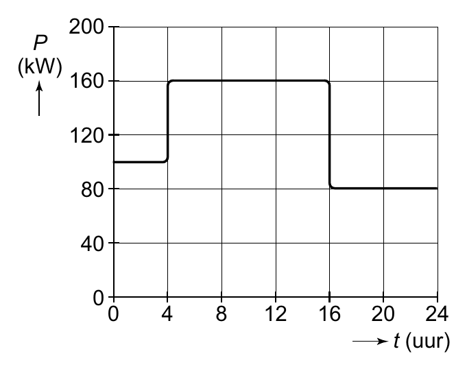 200 P (kW) 160 120 80 40 0 0 4 8 12 16 20 24 t (uur)