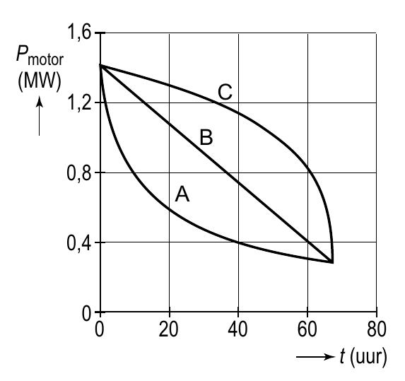 1,6 P motor (MW) 1,2 C B 0,8 A 0,4 0 0 20 40 60 80 t (uur)