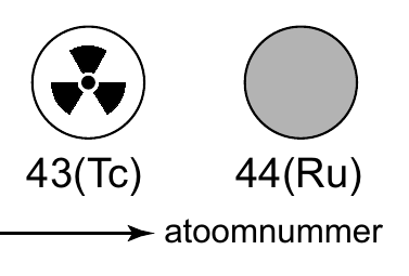 43(Tc) 44(Ru) atoomnummer