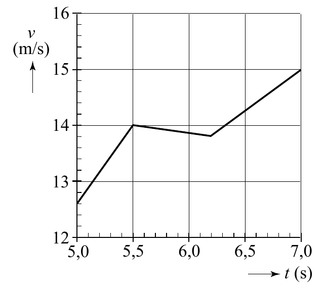 16 v (m/s) 15 14 13 12 5,0 5,5 6,0 6,5 7,0 t (s)
