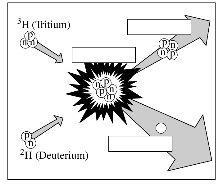 3H (Tritium) p nn pn n p n p p n n p n 2H (Deuterium)