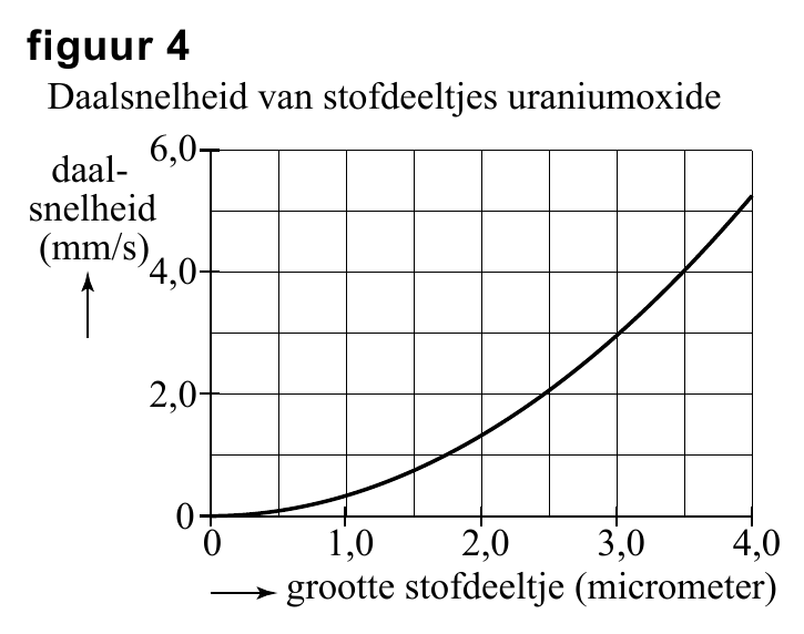 figuur 4 Daalsnelheid van stofdeeltjes uraniumoxide 6,0 daal- snelheid (mm/s) 4,0 2,0 0 0 1,0 2,0 3,0 4,0 grootte stofdeeltje (micrometer)
