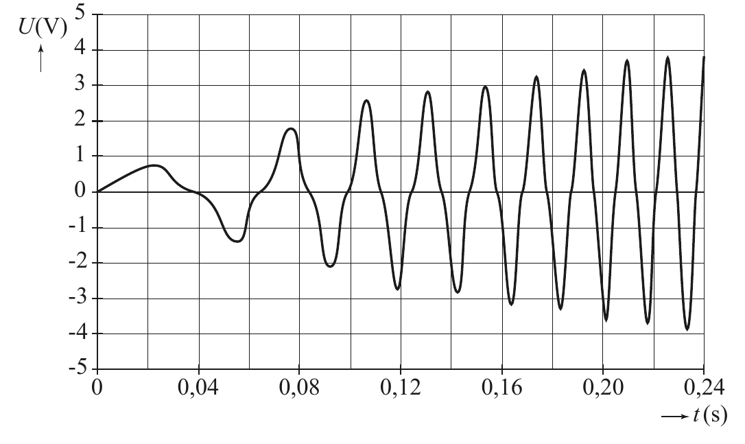5 U(V) 4 3 2 1 0 -1 -2 -3 -4 -5 0 0,04 0,08 0,12 0,16 0,20 0,24 t (s)