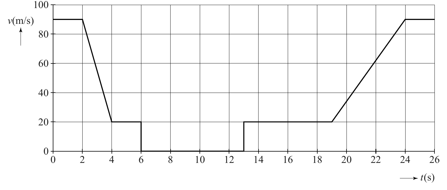 100 v(m/s) 80 60 40 20 0 0 2 4 6 8 10 12 14 16 18 20 22 24 26 t (s)