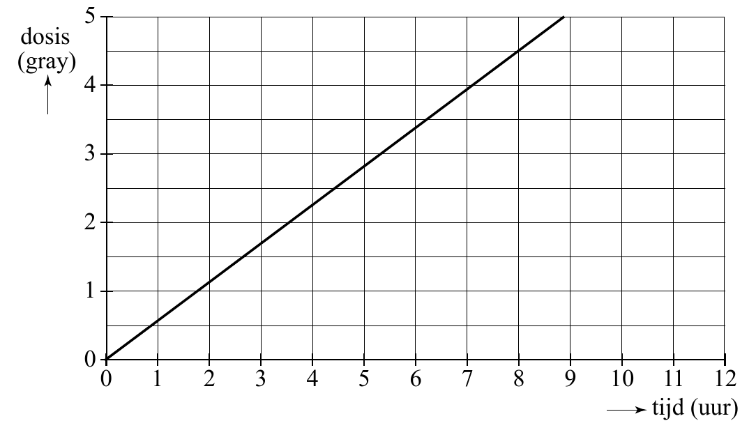 5 dosis (gray) 4 3 2 1 0 0 1 2 3 4 5 6 7 8 9 10 11 12 tijd (uur)