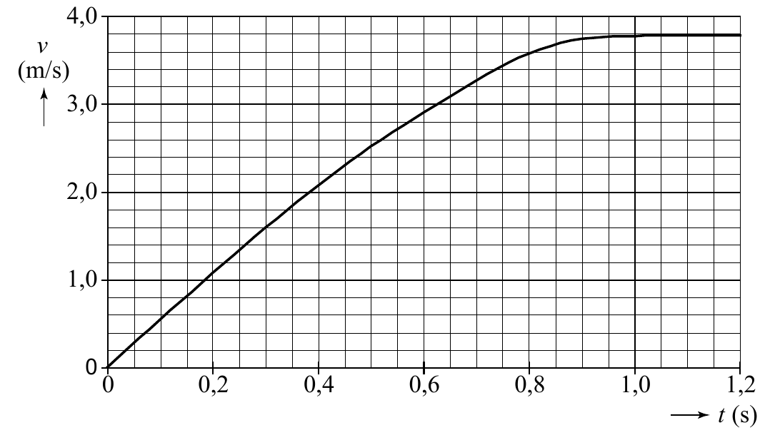 4,0 v (m/s) 3,0 2,0 1,0 0 0 0,2 0,4 0,6 0,8 1,0 1,2 t (s)
