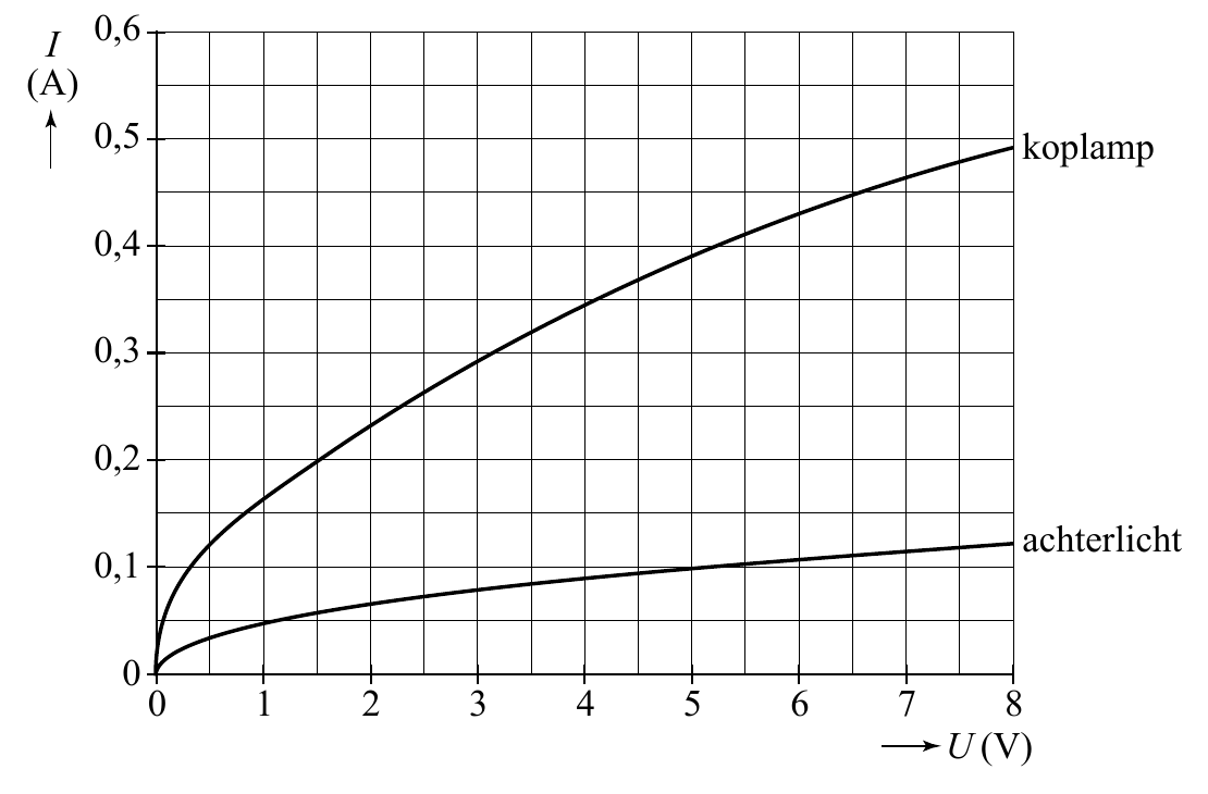 0,6 I (A) 0,5 koplamp 0,4 0,3 0,2 achterlicht 0,1 0 0 1 2 3 4 5 6 7 8 U (V)
