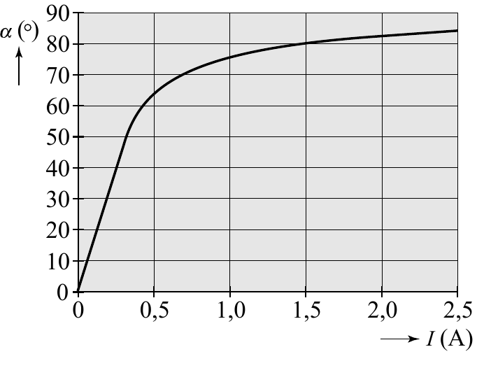 90 ( ) 80 70 60 50 40 30 20 10 0 0 0,5 1,0 1,5 2,0 2,5 I (A)