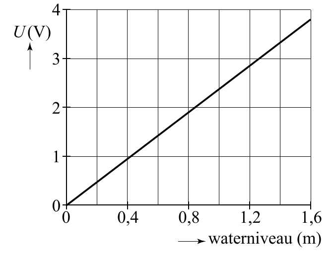 4 U (V) 3 2 1 0 0 0,4 0,8 1,2 1,6 waterniveau (m)