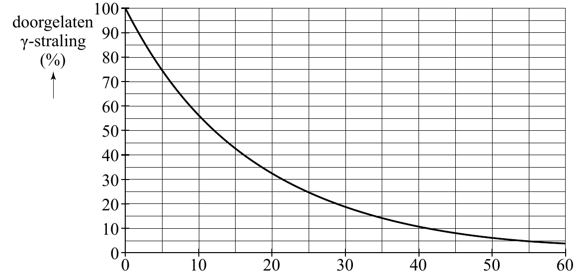 100 doorgelaten 90 -straling (%) 80 70 60 50 40 30 20 10 0 0 10 20 30 40 50 60
