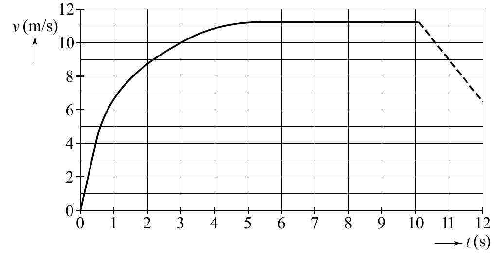 12 v (m/s) 10 8 6 4 2 0 0 1 2 3 4 5 6 7 8 9 10 11 12 t (s)