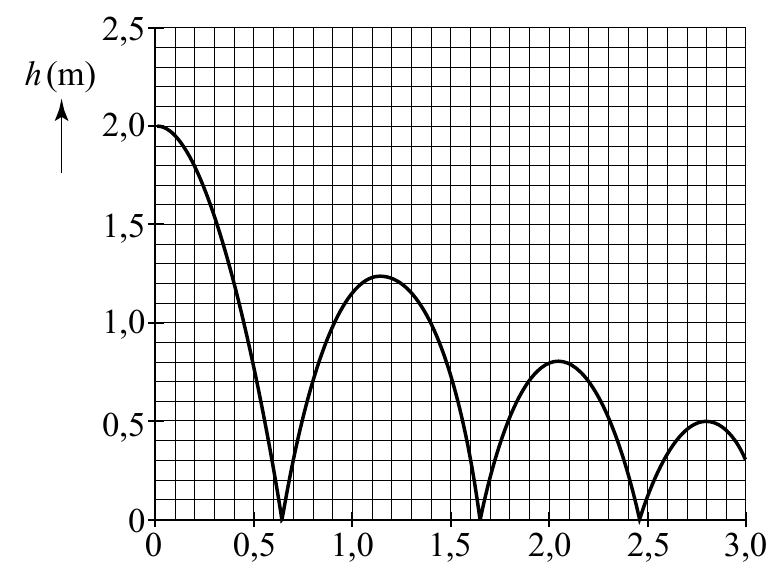 2,5 h (m) 2,0 1,5 1,0 0,5 0