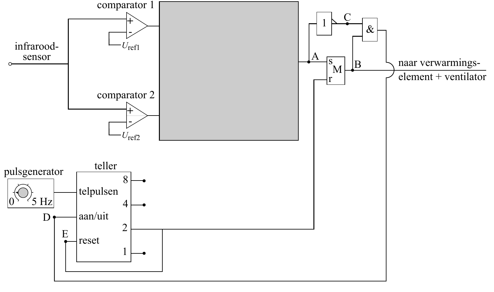 comparator 1 C + 1 - & infrarood- Uref1 sensor A s B naar verwarmings- M r element + ventilator comparator 2 + - Uref2 teller 8 telpulsen 0 5 Hz 4 D aan/uit 2 E reset 1