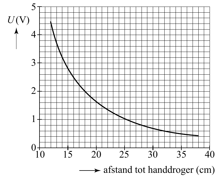 5 U (V) 4 3 2 1 0 10 15 20 25 30 35 40 afstand tot handdroger (cm)