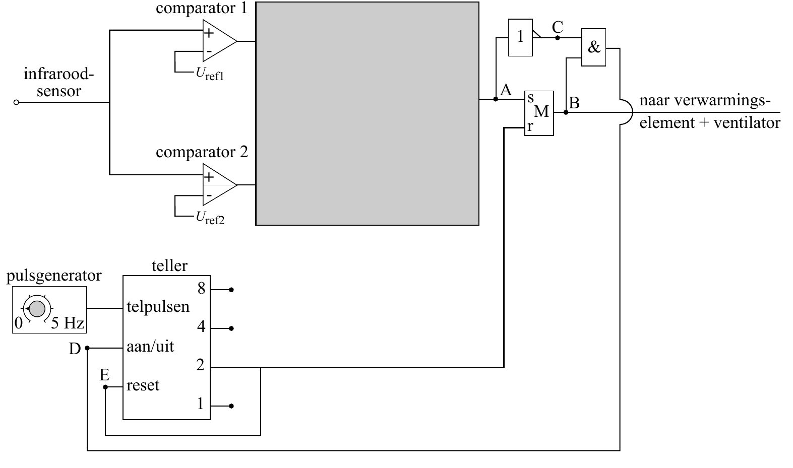 comparator 1 C + 1 - & infrarood- Uref1 sensor A s B naar verwarmings- M r element + ventilator comparator 2 + - Uref2 teller 8 telpulsen 0 5 Hz 4 D aan/uit 2 E reset 1