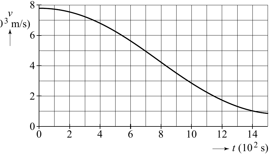 8 v m/s) 6 4 2 0 0 2 4 6 8 10 12 14 t (102 s)