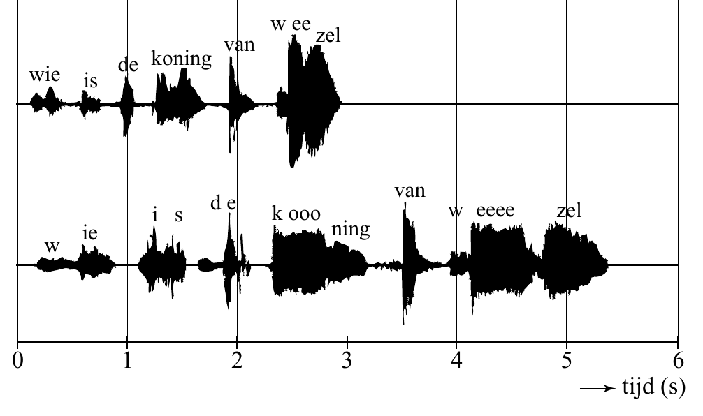 w ee zel van de koning wie is van i s d e k ooo w eeee zel ie ning w 1 2 3 4 5 6 tijd (s)