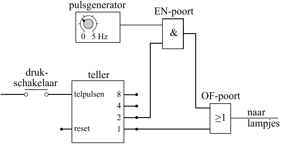 pulsgenerator EN-poort & 0 5 Hz druk- teller schakelaar telpulsen 8 OF-poort 4 naar 2 1 lampjes reset 1