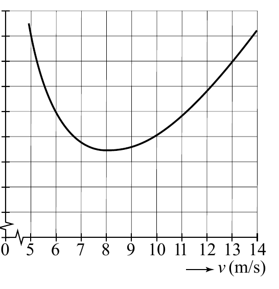 5 6 7 8 9 10 11 12 13 14 v (m/s)