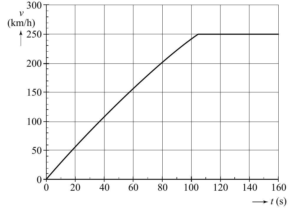300 v (km/h) 250 200 150 100 50 0 0 20 40 60 80 100 120 140 160 t (s)