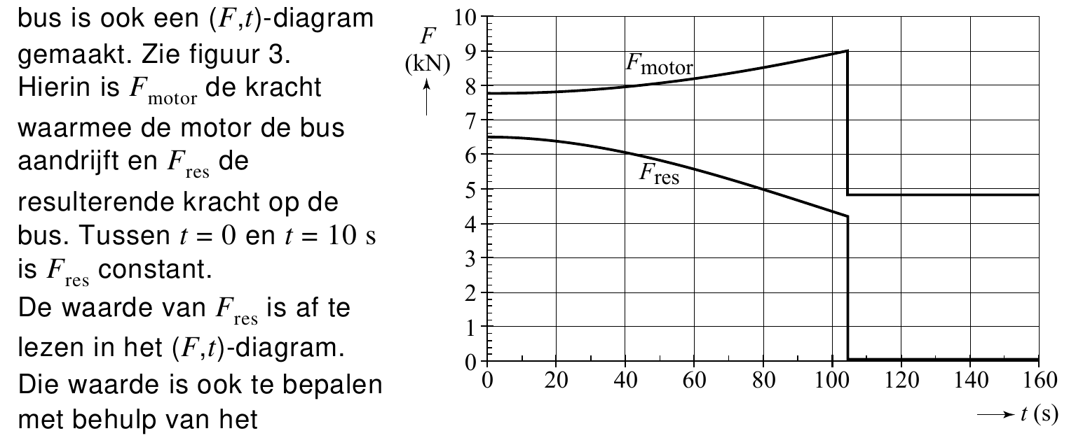 bus is ook een (F,t)-diagram 10 F gemaakt. Zie figuur 3. 9 (kN) Fmotor Hierin is F de kracht 8 motor waarmee de motor de bus 7 aandrijft en F de 6 res Fres 5 resulterende kracht op de 4 bus. Tussen t = 0 en t = 10 s…
