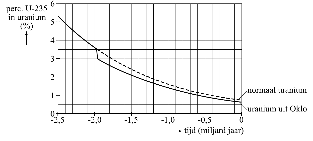 6 perc. U-235 in uranium 5 (%) 4 3 2 normaal uranium 1 uranium uit Oklo 0 -2,5 -2,0 -1,5 -1,0 -0,5 0 tijd (miljard jaar)