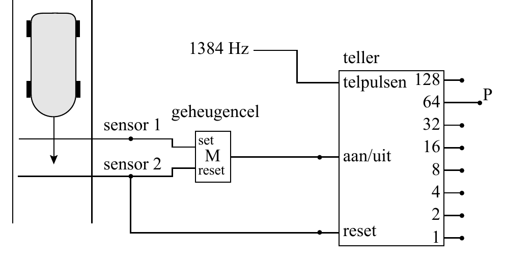 1384 Hz teller telpulsen 128 P 64 geheugencel sensor 1 32 set 16 M aan/uit sensor 2 reset 8 4 2 reset 1
