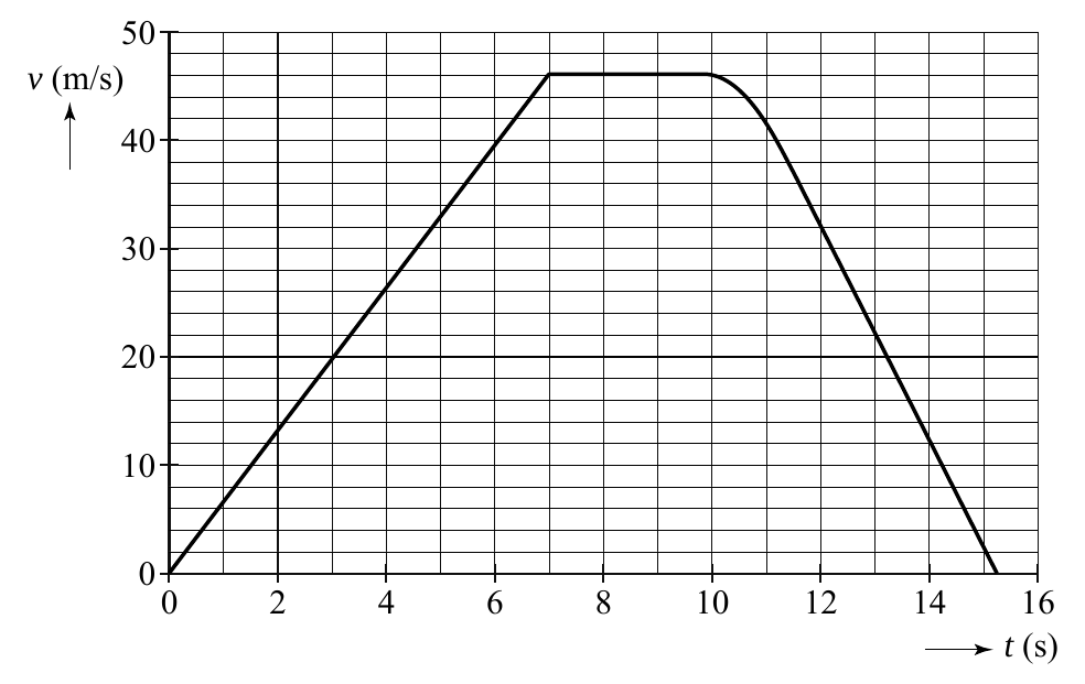 50 v (m/s) 40 30 20 10 0 0 2 4 6 8 10 12 14 16 t (s)