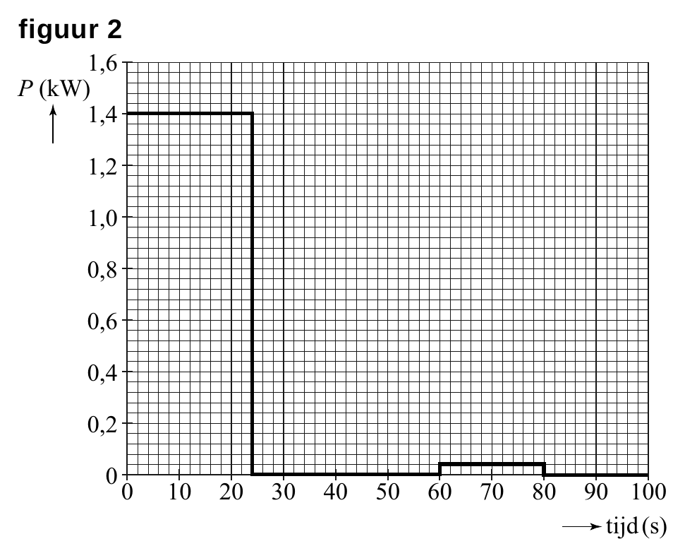 figuur 2 1,6 P (kW) 1,4 1,2 1,0 0,8 0,6 0,4 0,2 0 0 10 20 30 40 50 60 70 80 90 100 tijd (s)