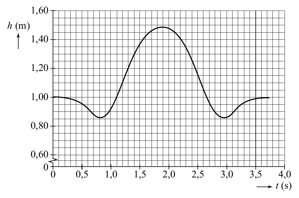 1,60 h (m) 1,40 1,20 1,00 0,80 0,60 0 0 0,5 1,0 1,5 2,0 2,5 3,0 3,5 4,0 t (s)