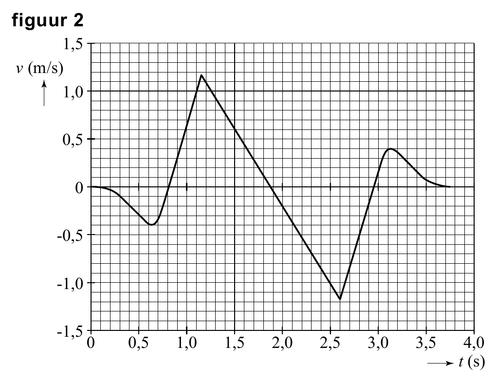 figuur 2 1,5 v (m/s) 1,0 0,5 0 -0,5 -1,0 -1,5 0 0,5 1,0 1,5 2,0 2,5 3,0 3,5 4,0 t (s)