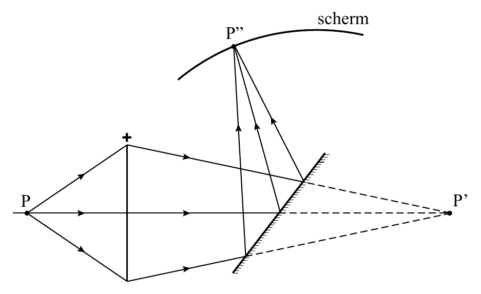 scherm P” + P P’