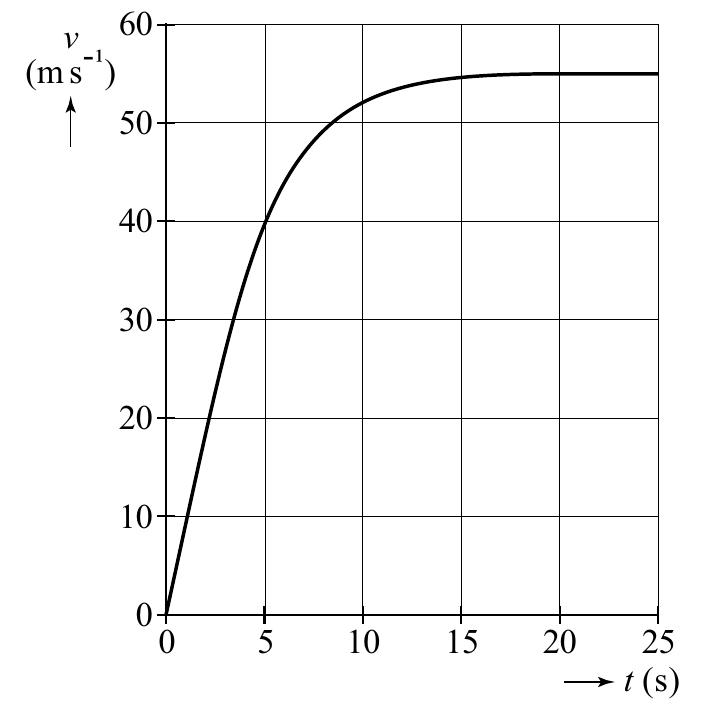 v 60 (m s -¹) 50 40 30 20 10 0 0 5 10 15 20 25 t (s)