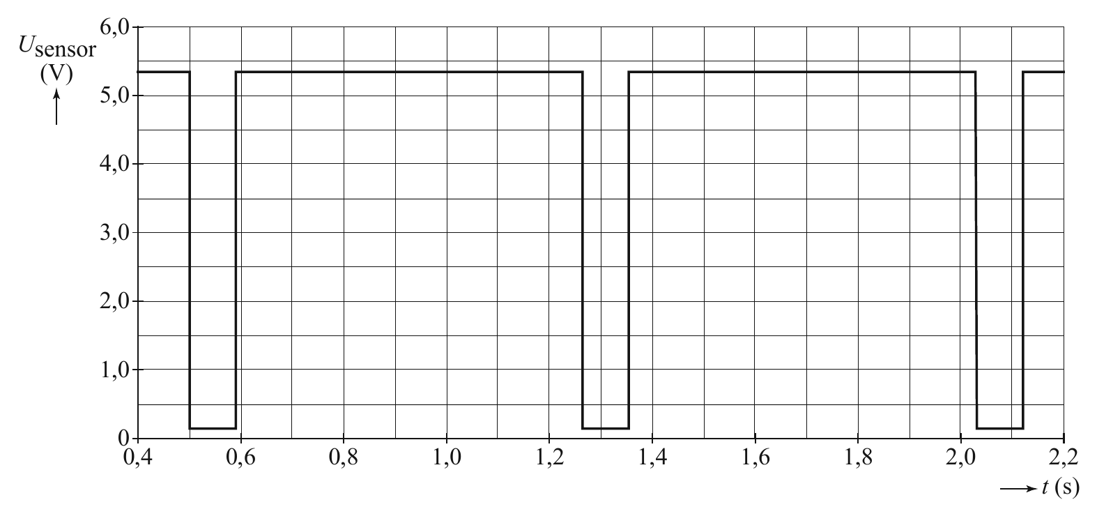 6,0 Usensor (V) 5,0 4,0 3,0 2,0 1,0 0 0,4 0,6 0,8 1,0 1,2 1,4 1,6 1,8 2,0 2,2 t (s)