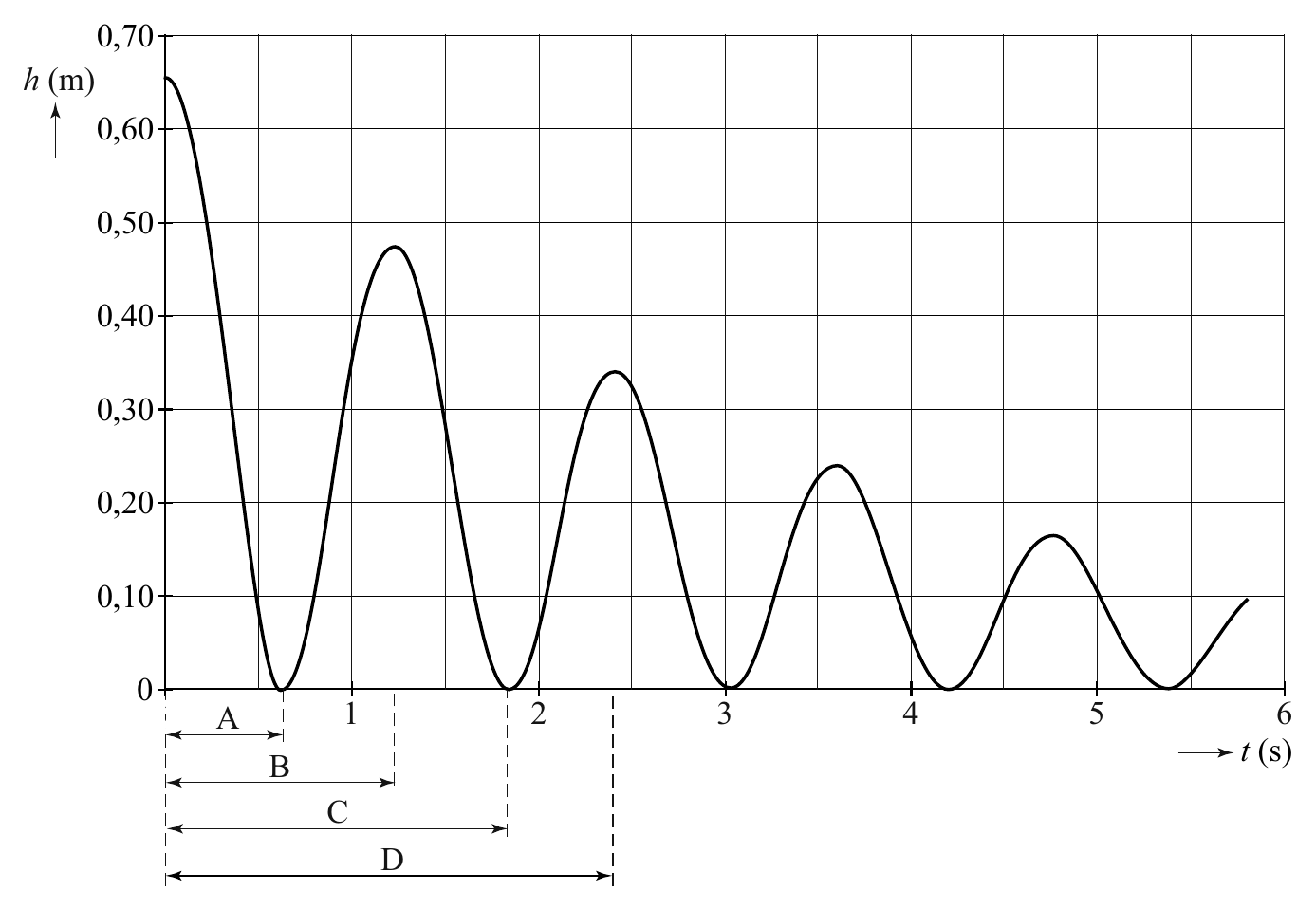 0,70 h (m) 0,60 0,50 0,40 0,30 0,20 0,10 0 0 A 1 2 3 4 5 6 t (s) B C D
