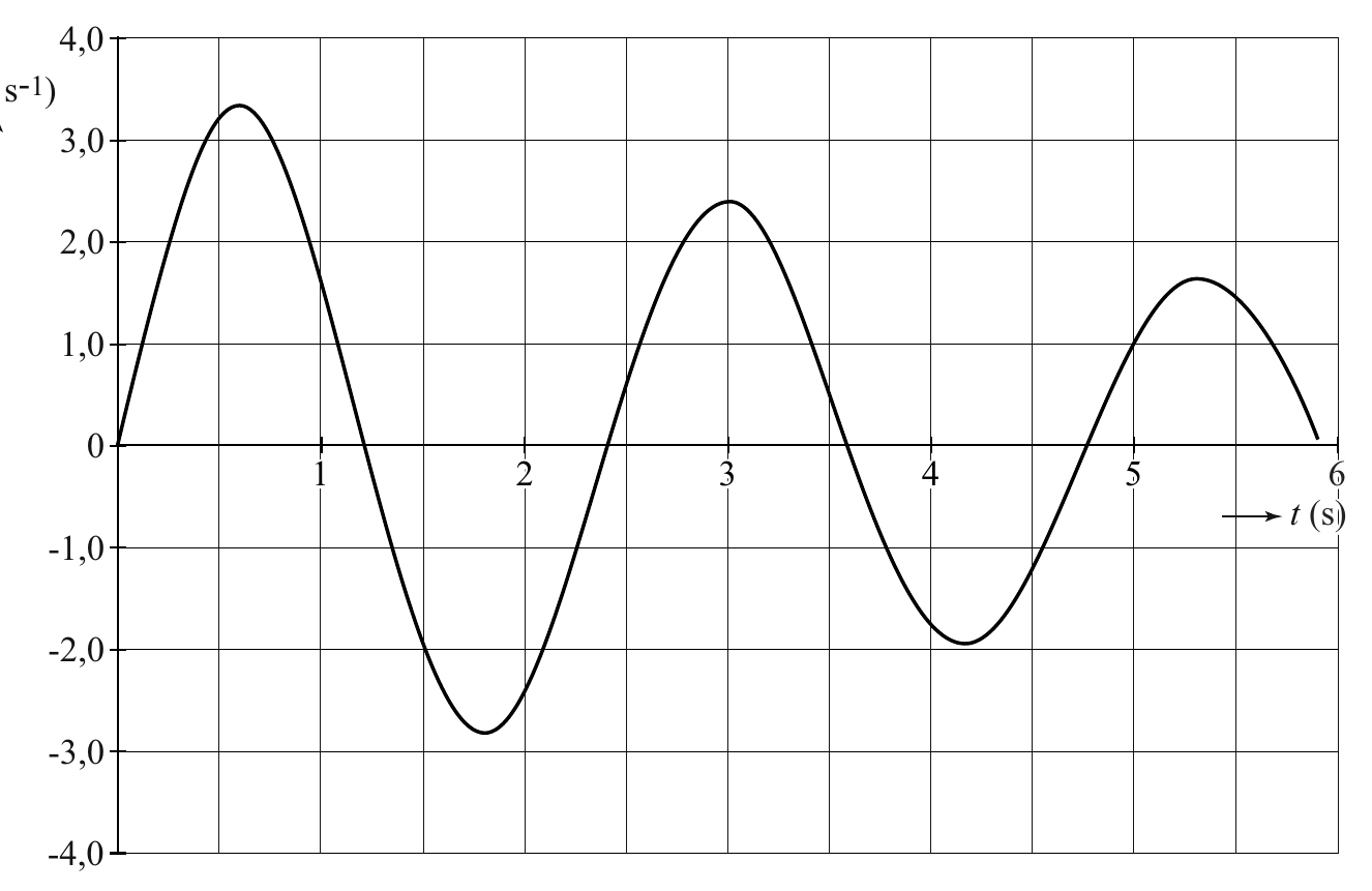 4,0 s-1) 3,0 2,0 1,0 0 11 22 33 44 55 66 t (((sss))) -1,0 -2,0 -3,0 -4,0