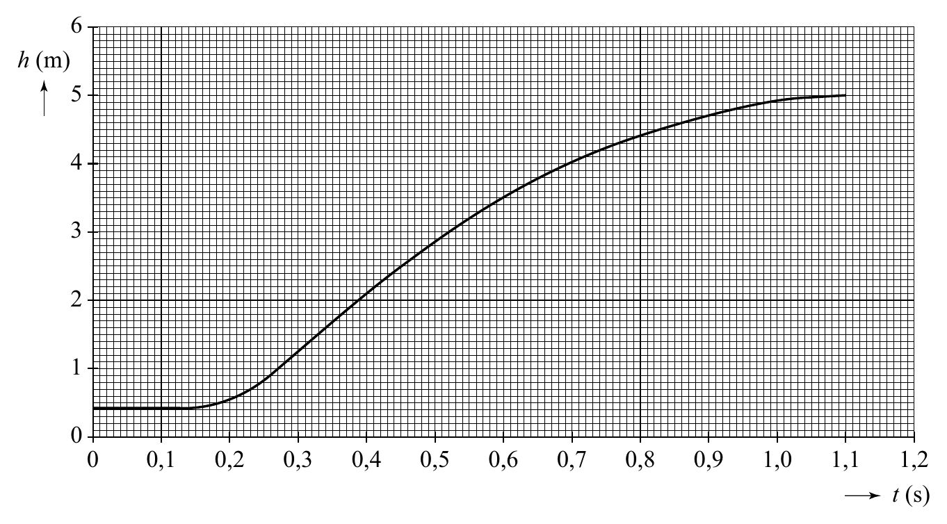 6 h (m) 5 4 3 2 1 0 0 0,1 0,2 0,3 0,4 0,5 0,6 0,7 0,8 0,9 1,0 1,1 1,2 t (s)