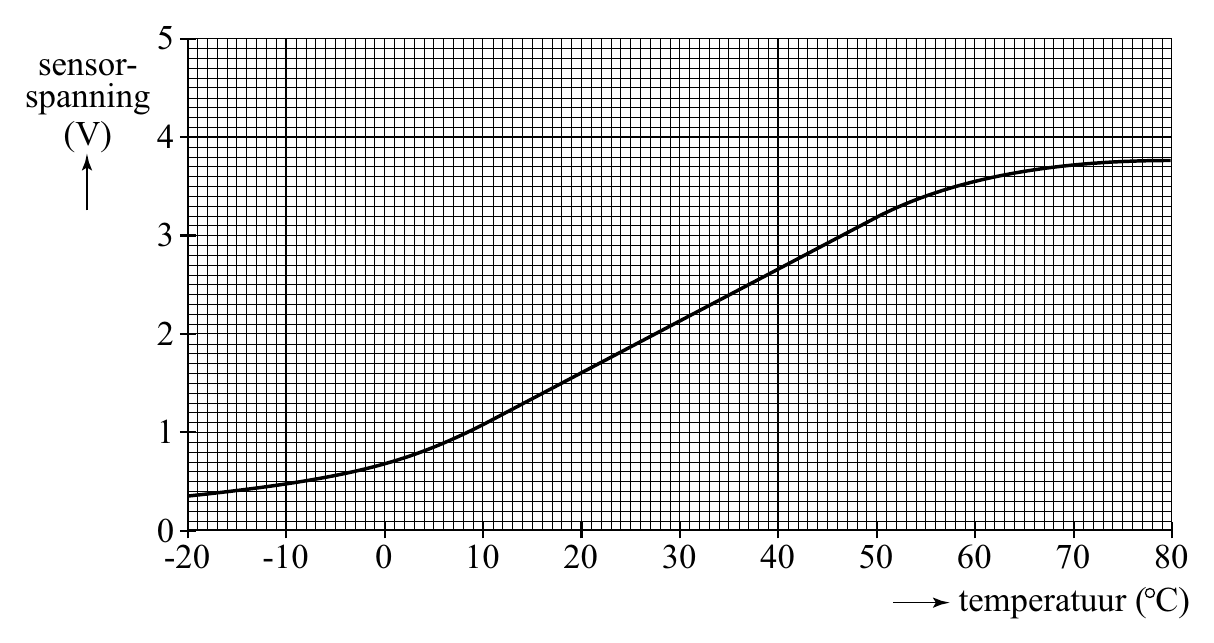 5 sensor- spanning (V) 4 3 2 1 0 -20 -10 0 10 20 30 40 50 60 70 80 temperatuur ( C)