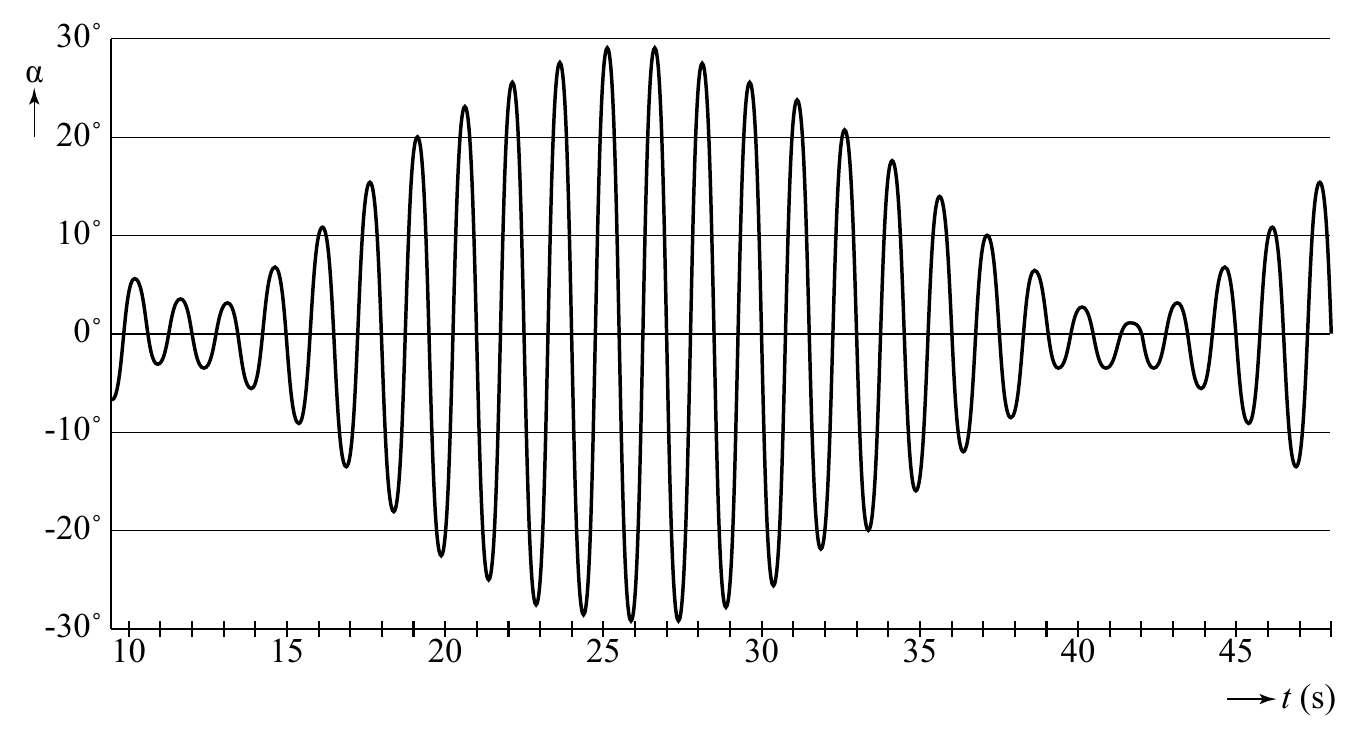 30˚ α 20˚ 10˚ 0˚ -10˚ -20˚ -30˚ 10 15 20 25 30 35 40 45 t (s)