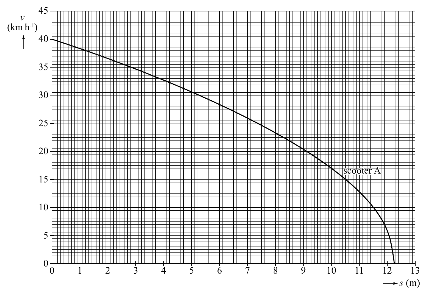 45 v (km h-1) 40 35 30 25 20 ssscccoooooottteeerrr AAA 15 10 5 0 0 1 2 3 4 5 6 7 8 9 10 11 12 13 s (m)