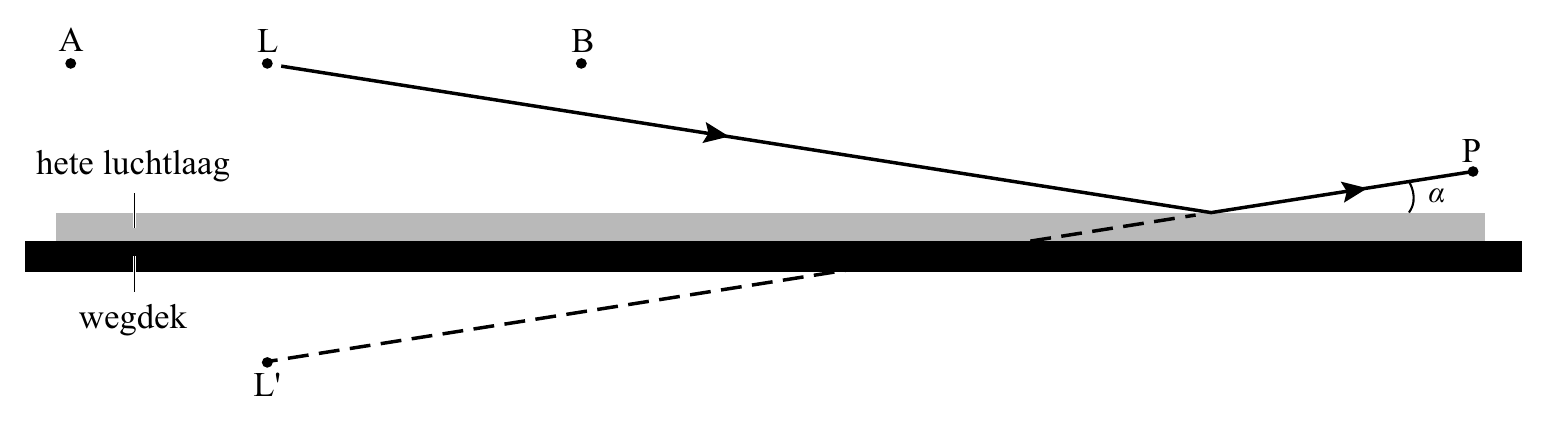 A L B P hete luchtlaag α wegdek L'