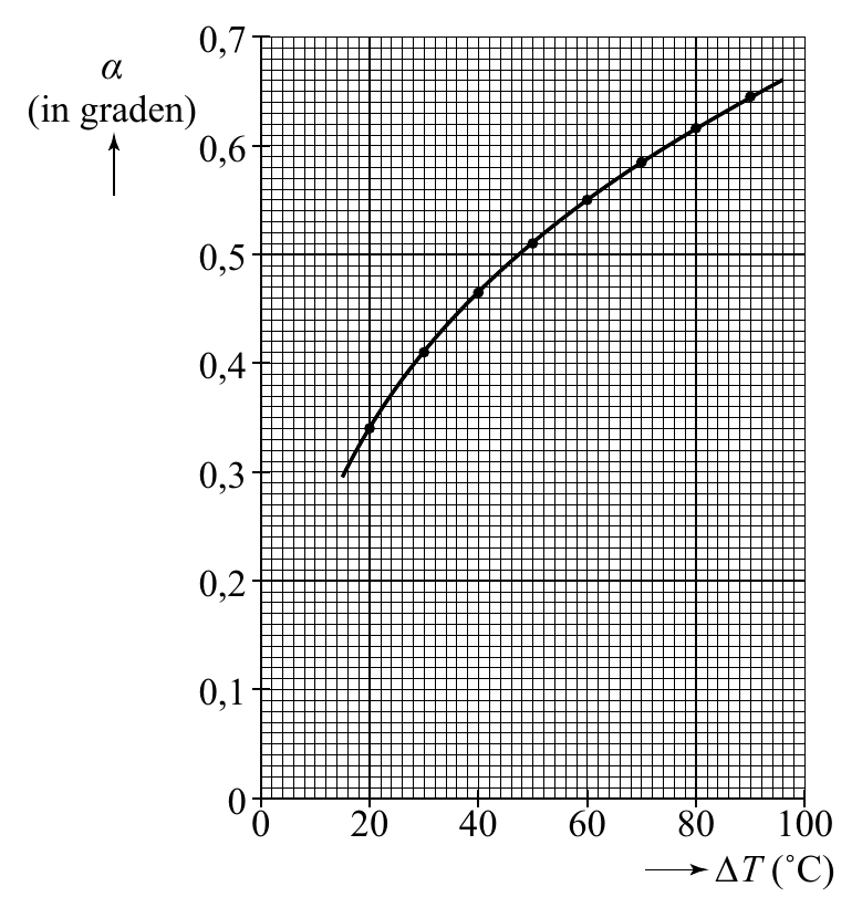 0,7 α (in graden) 0,6 0,5 0,4 0,3 0,2 0,1 0 0 20 40 60 80 100 ∆T (˚C)