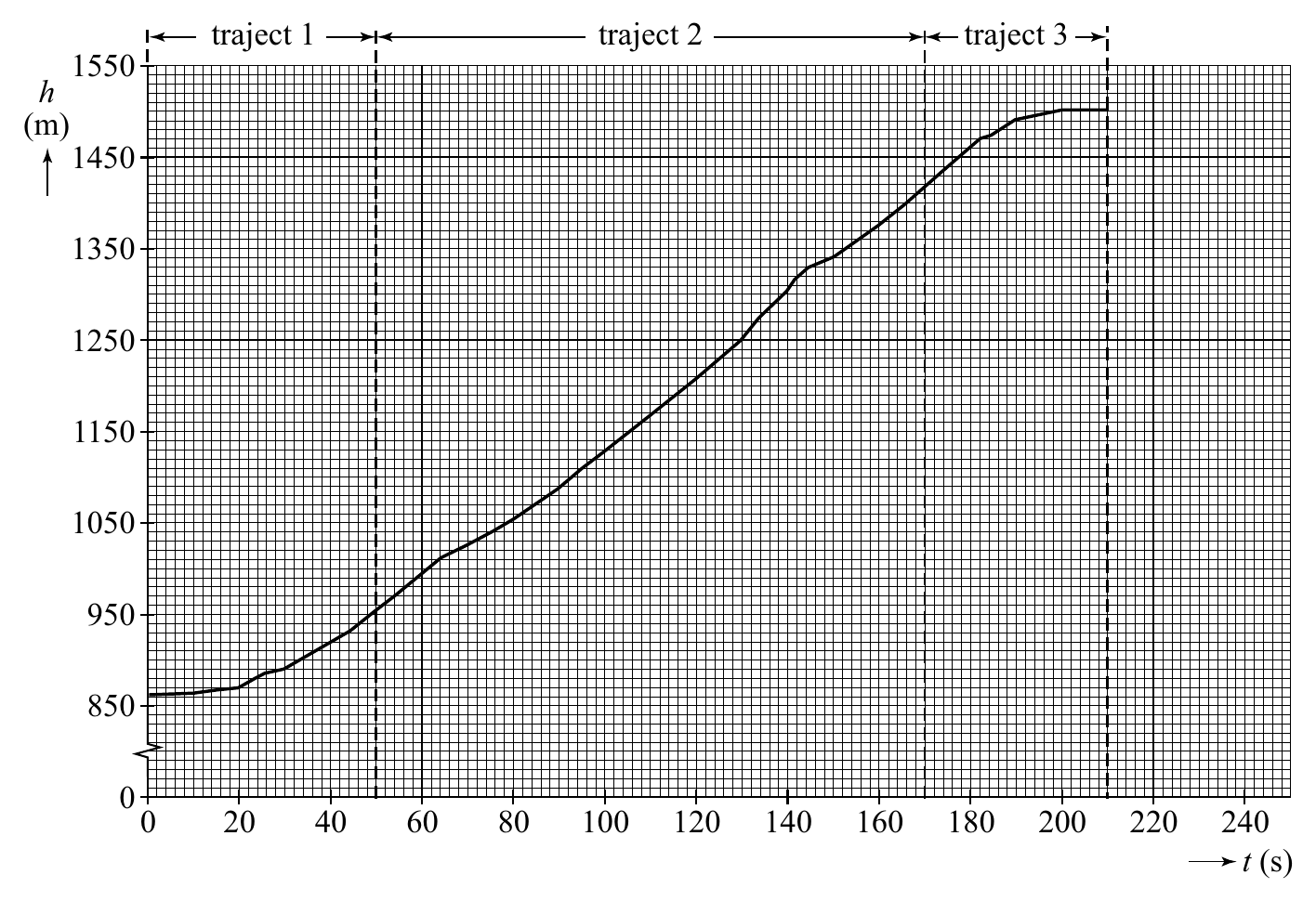 traject 1 traject 2 traject 3 1550 h (m) 1450 1350 1250 1150 1050 950 850 0 0 20 40 60 80 100 120 140 160 180 200 220 240 t (s)