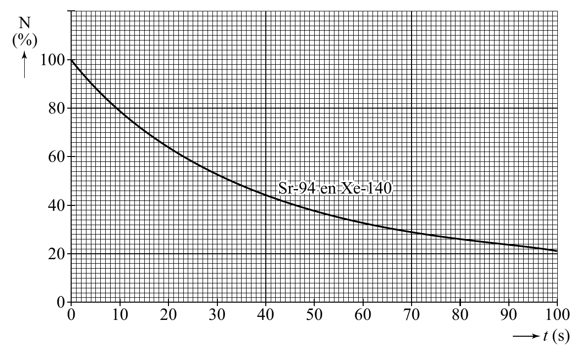 N (%) 100 80 60 SSSrrr---999444 eeennn XXXeee---111444000 40 20 0 0 10 20 30 40 50 60 70 80 90 100 t (s)