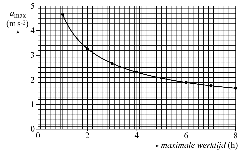 5 a max (m s-2) 4 3 2 1 0 0 2 4 6 8 maximale werktijd (h)