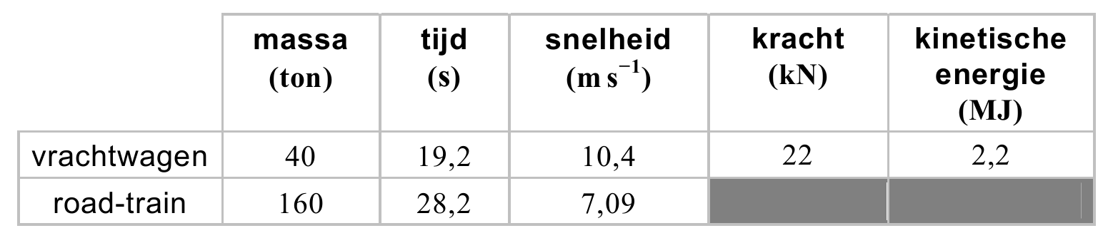 massa tijd snelheid kracht kinetische (ton) (s) (m s−1) (kN) energie (MJ) vrachtwagen 40 19,2 10,4 22 2,2 road-train 160 28,2 7,09