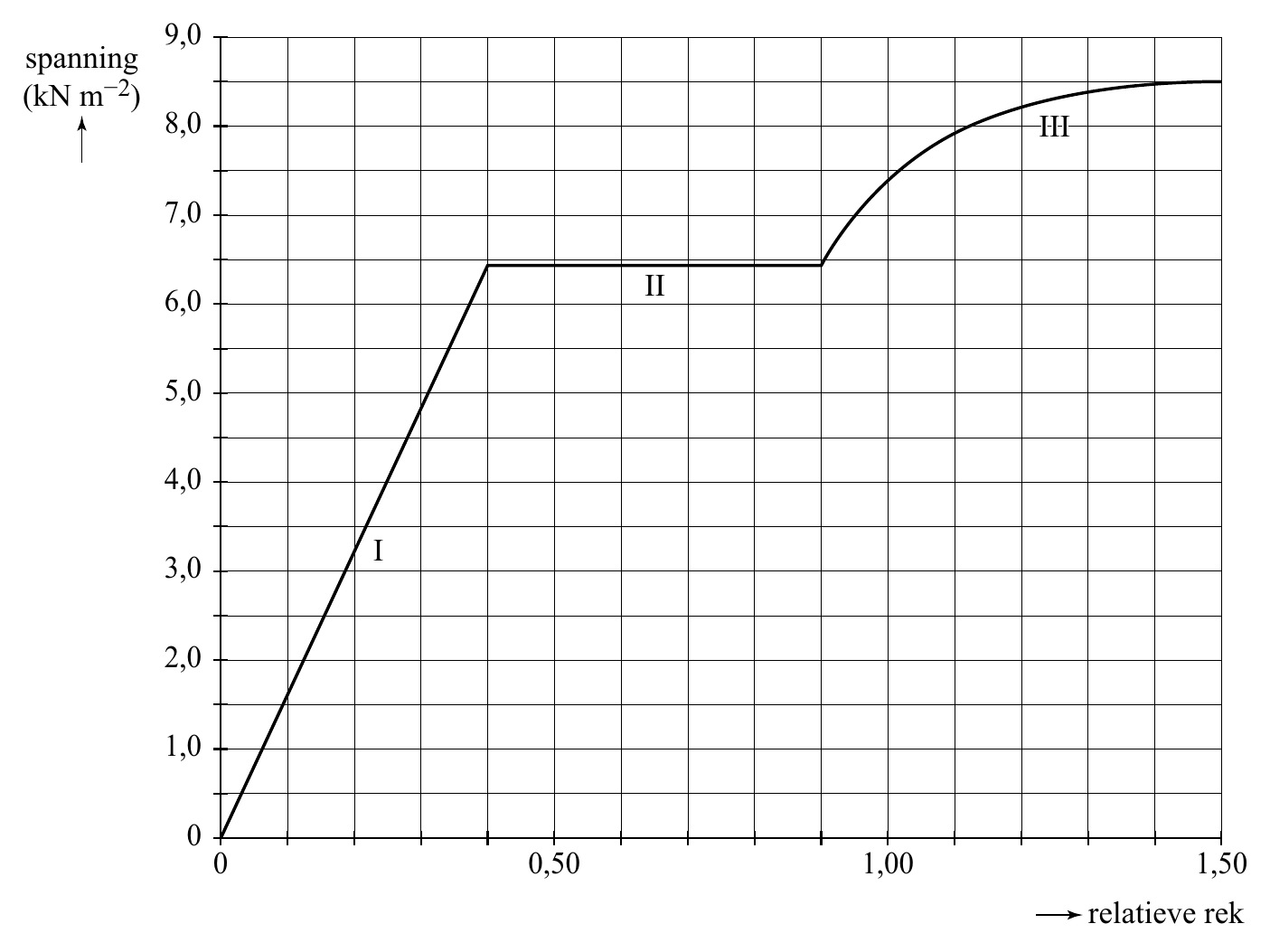 9,0 spanning (kN m−2) 8,0 IIIIII 7,0 II 6,0 5,0 4,0 I 3,0 2,0 1,0 0 0 0,50 1,00 1,50 relatieve rek