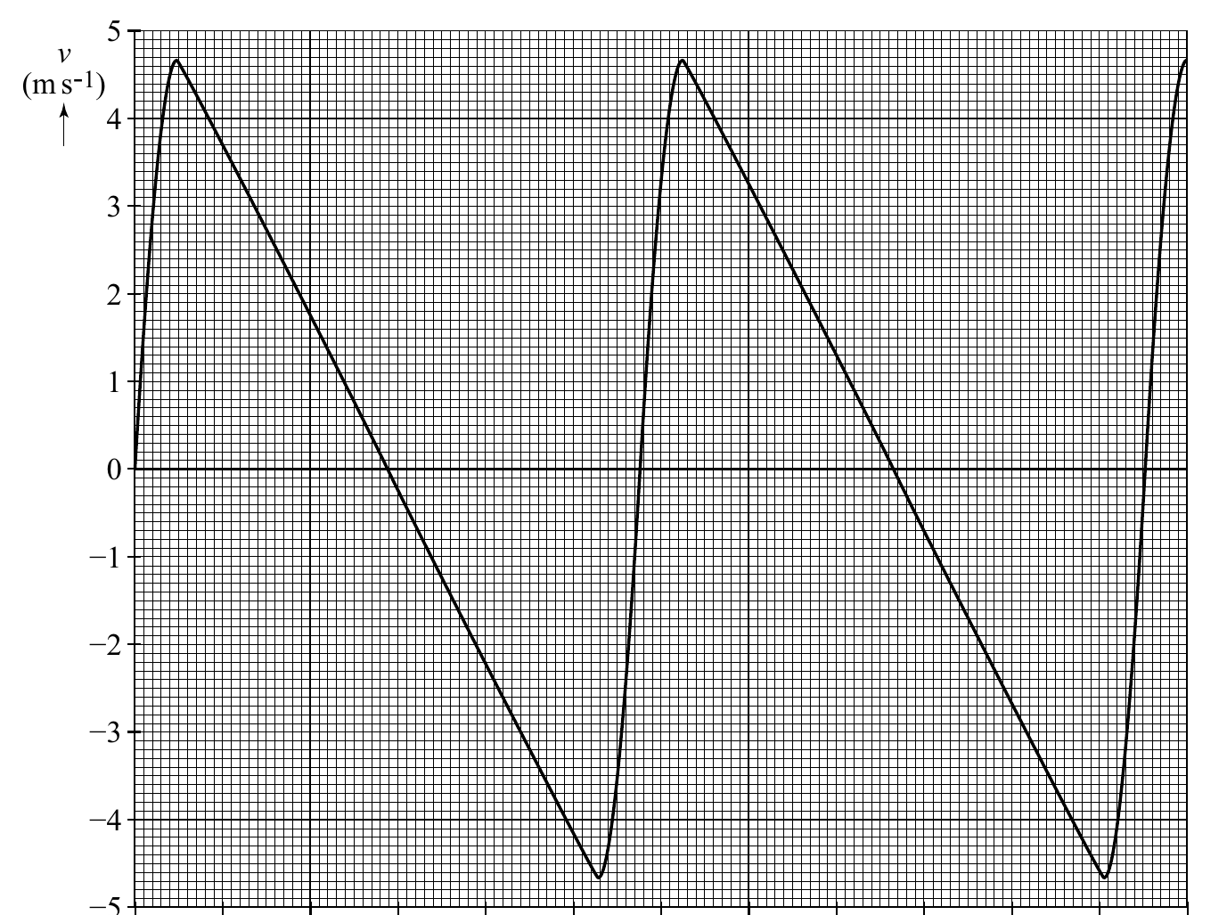 5 vvv (((mmm sss---111))) 4 3 2 1 0 −1 −2 −3 −4